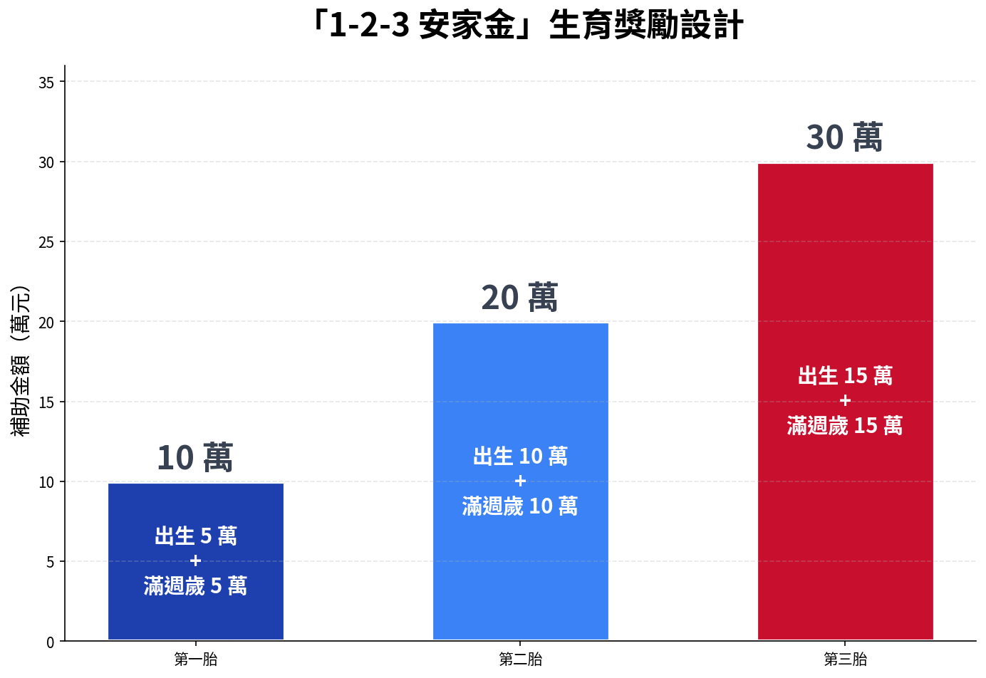 1-2-3 安家金