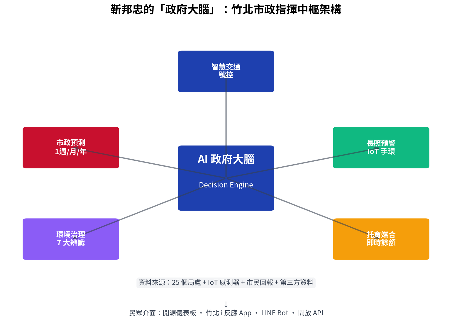 政府大腦架構